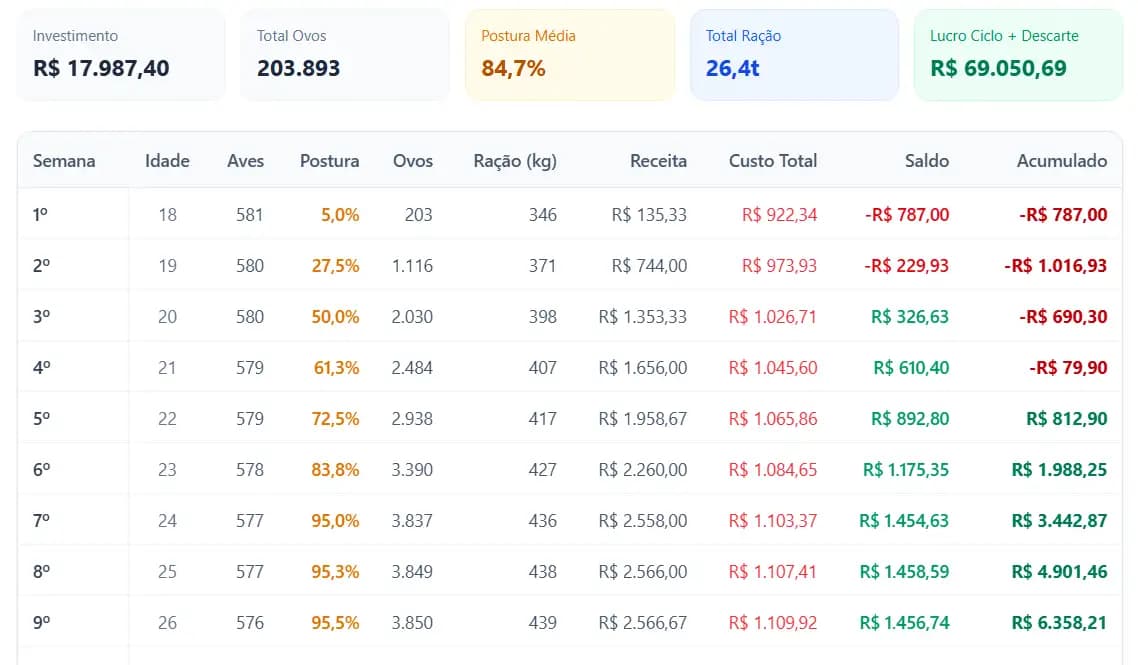 Projeção semanal de produção